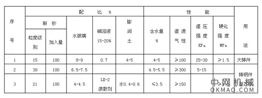 閥門鑄造工藝方法及常見(jiàn)缺陷防治方法——聚焦冷芯盒樹脂技術(shù)